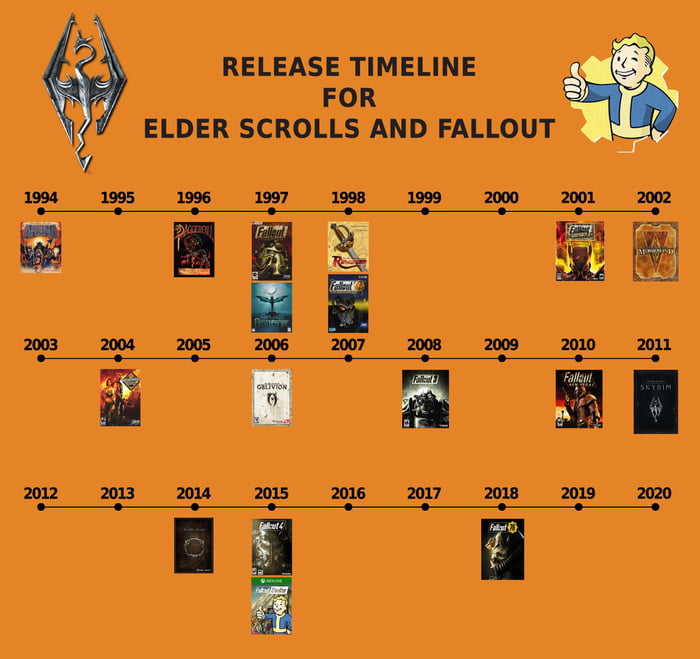 Release Timeline of Elder Scrolls / Fallout Games - 9GAG