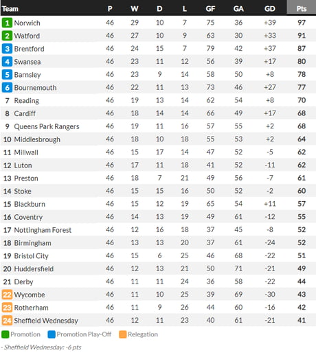 Final 2020/21 EFL Championship Table - 9GAG