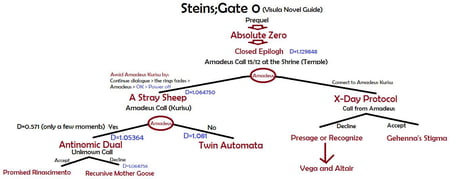 Steins Gate 0 Endings Guide 9gag