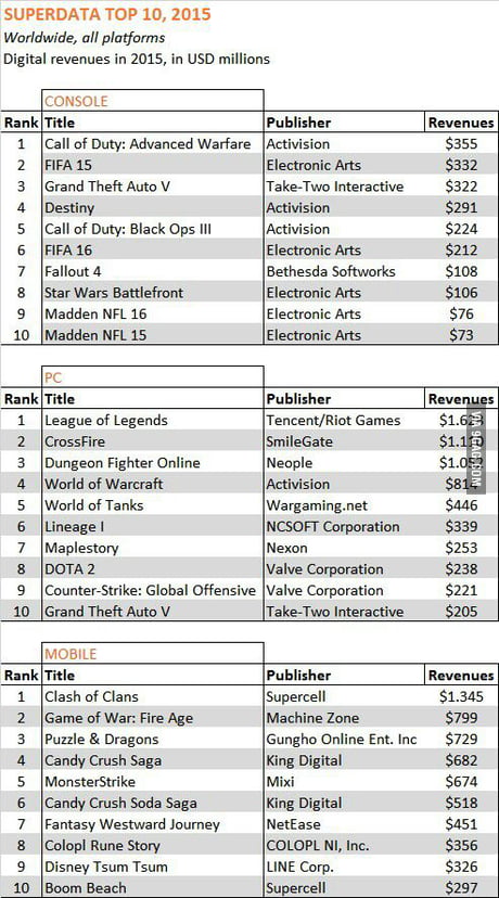 top grossing games of 2015 top grossing games of 2015