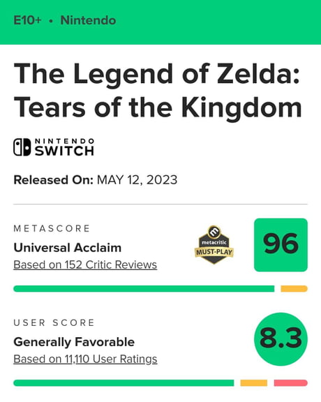 Fun fact: Tears of the Kingdom has the most 10/10 out of any game ever. -  9GAG