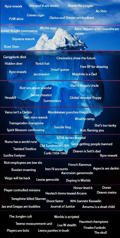 100% accurate League of Legends iceberg - 9GAG