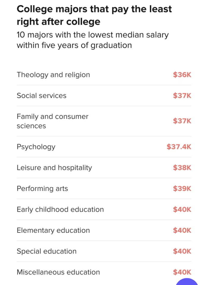The 10 Worst paying College Majors Five Years After Graduation 9GAG