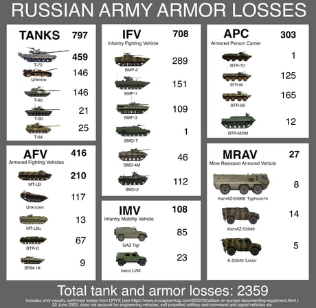 Attack On Europe: Documenting Russian Equipment Losses During The Russian  Invasion Of Ukraine - Oryx