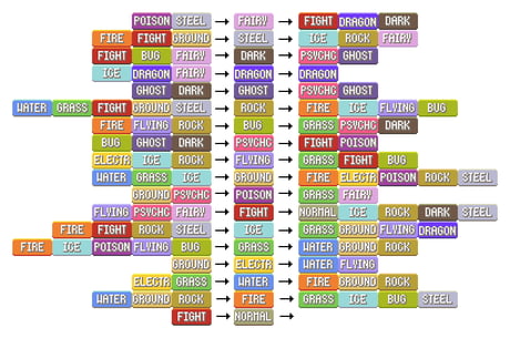 An easier-to-understand version of the type chart of pokemon - 9GAG