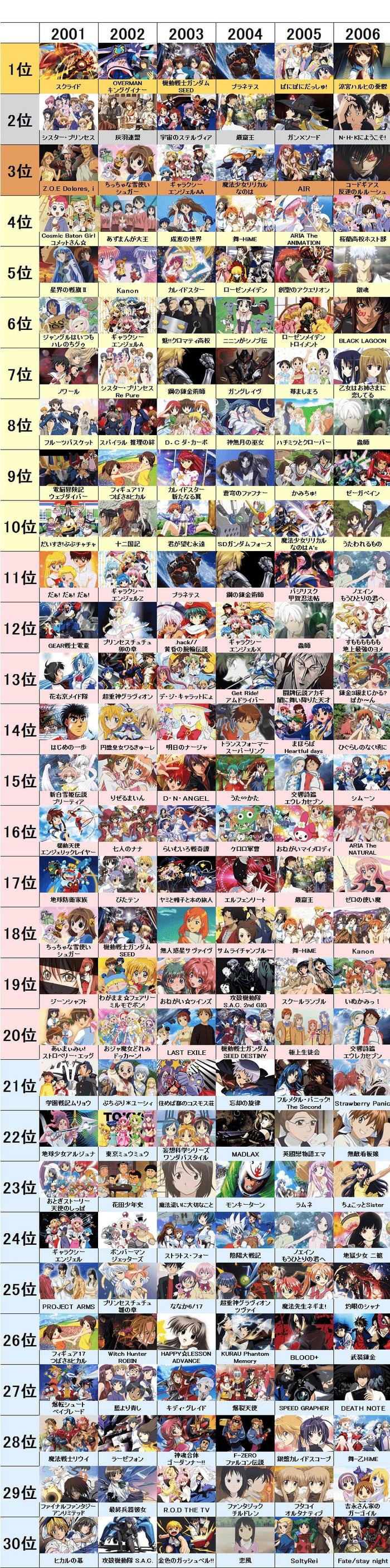2ch/5ch top 30 anime list of 2001-2025