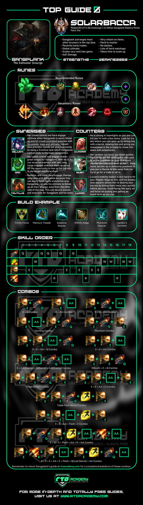 We put together a Gangplank overview infographic that the best builds, runes, strengths, weaknesses,