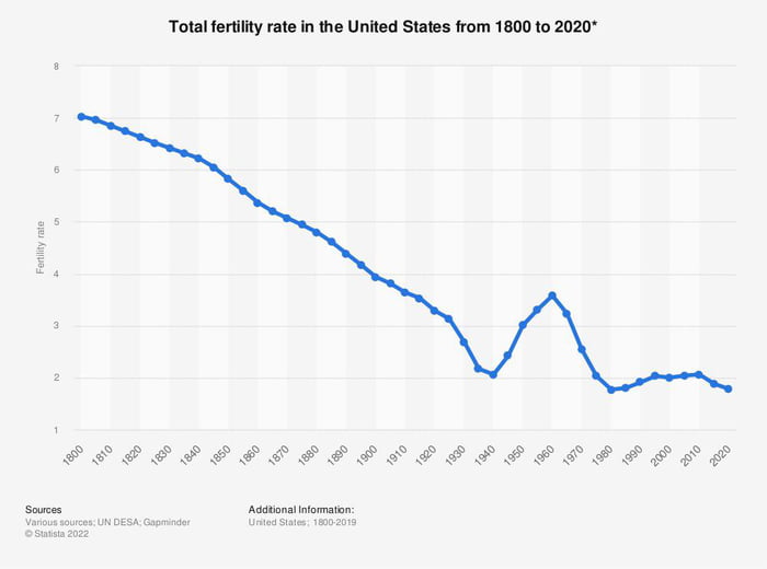 Average number of children per woman, US, 1800-2020 - 9GAG