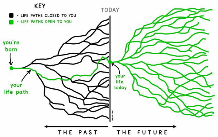 We think a lot about those black lines, forgetting that it’s all still in our hands.