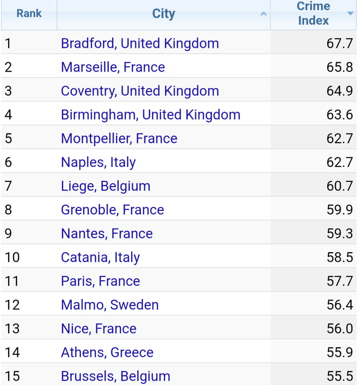 Top 15 of europes most dangerous cities i wonder what they all have in