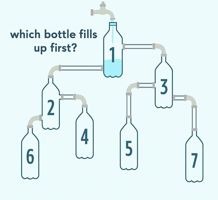 Time for a quick visual puzzle. Which bottle fills up first? Look ...