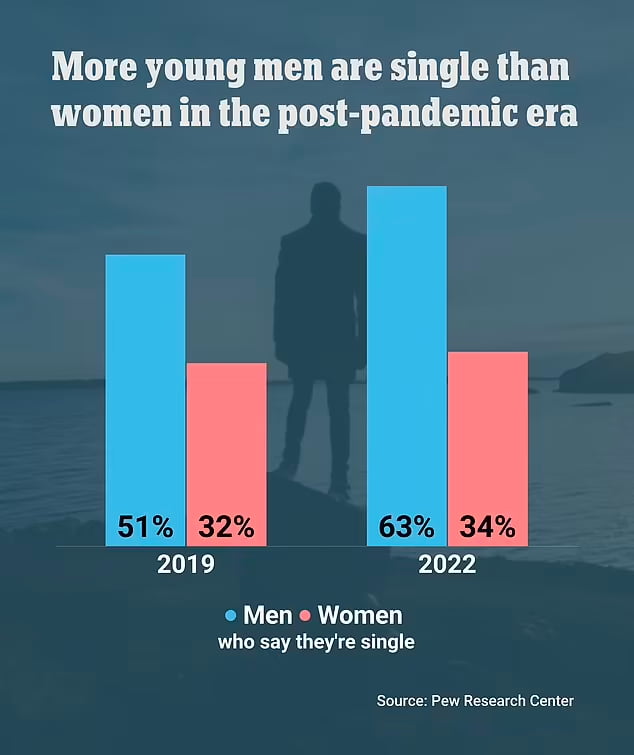 Why has the percentage of single young men gone up so much, compared to