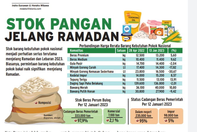 Harga Jelang Ramadan 2023 - 9GAG