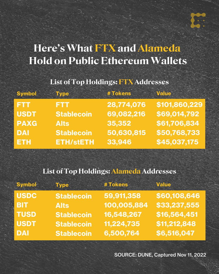 Crypto exchange FTX's and its sister trading arm Alameda Research’s