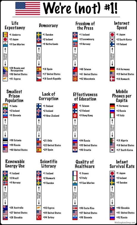 Is America the greatest country in the world?