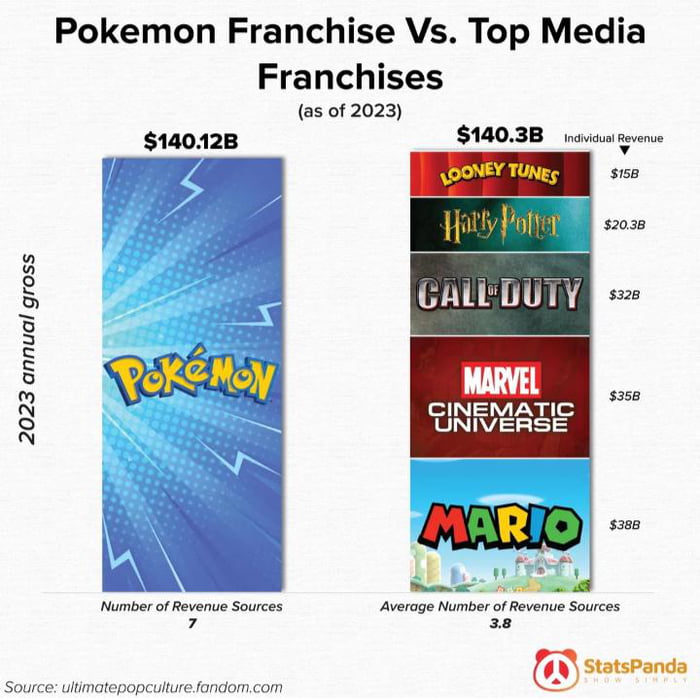 is-pokemon-the-most-successful-franchise-in-the-world-9gag