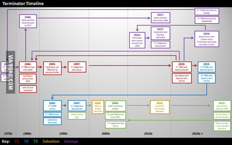 Terminator Genisys Timeline Infographic