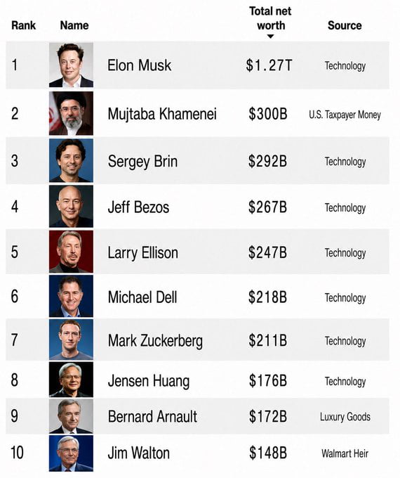 The wealthiest people in the world (updated)