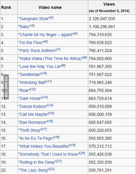 Most viewed videos on Youtube. Only no.3 is not a music video. 9GAG