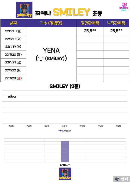 Photo : 220117 Choi Yena First Mini Album SMiLEY Sales Data Update: 25,500+ Copies