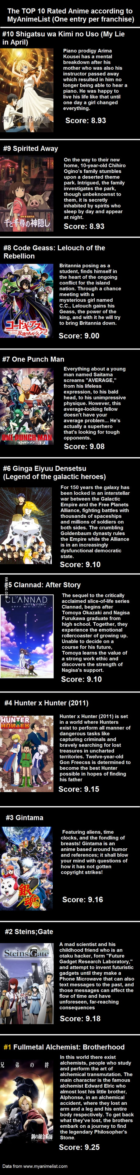 Top 10 anime list with small description and rating - 9GAG