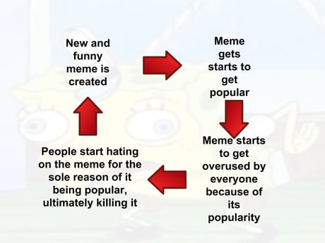 The Life Cycle Of A Meme 9gag