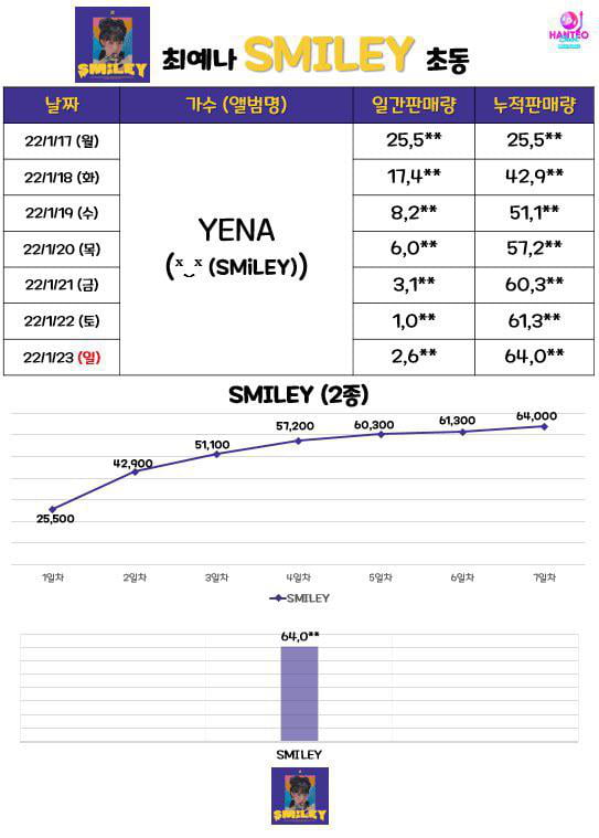 Photo : 220123 Choi Yena First Mini Album #SMiLEY Sales Data Update: 64,000+ Copies