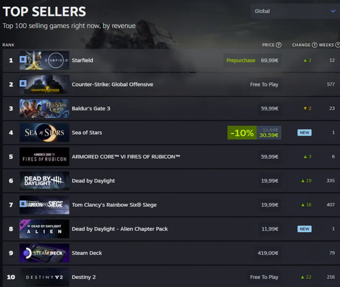 Starfield is now the best-selling game on Steam. - 9GAG