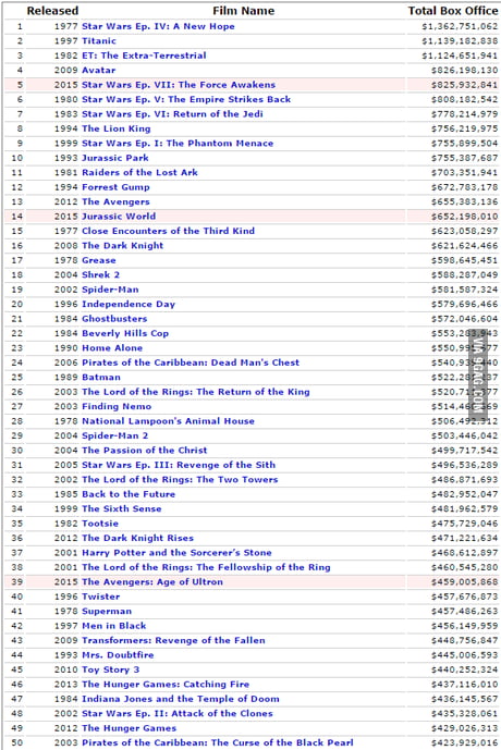 highest grossing movies inflation adjusted