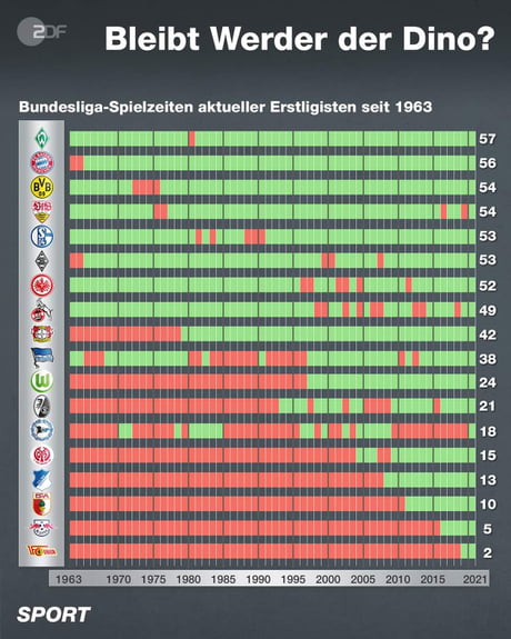 Amount of seasons in the top flight - current Bundesliga clubs
