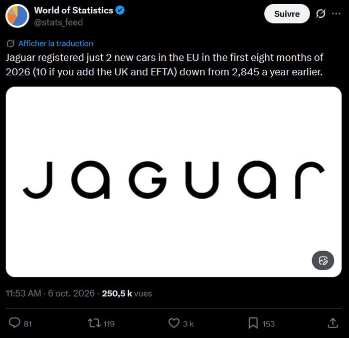 Jaguar sales down 99.65% from last year