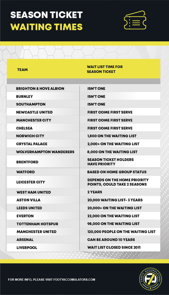 The Waiting List For Season Tickets Across The Premier League - 9GAG