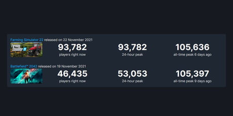 More Steam Users Are Still Playing Farming Simulator 22 Over Battlefield  2042 - Game Informer