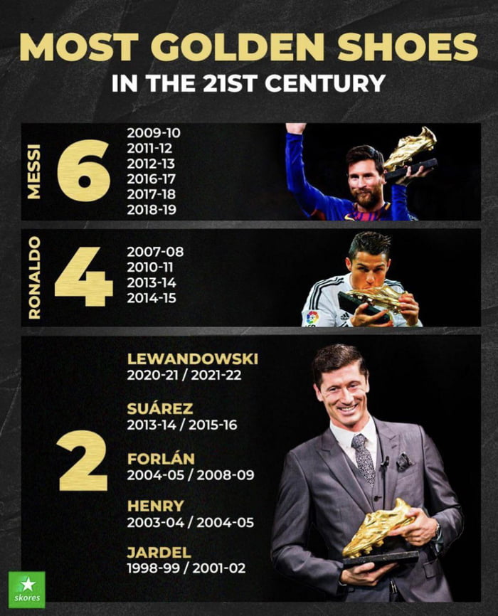 The most Golden Shoes awarded in the 21st century 9GAG