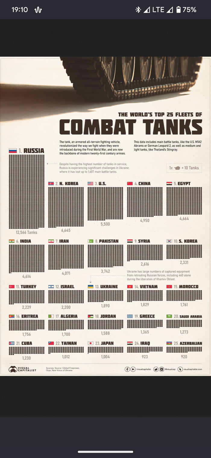 which-country-has-the-largest-number-of-tanks-9gag