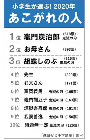 Japanese Kids Admire Demon Slayer S Tanjiro More Than Their Parents According To Survey 9gag