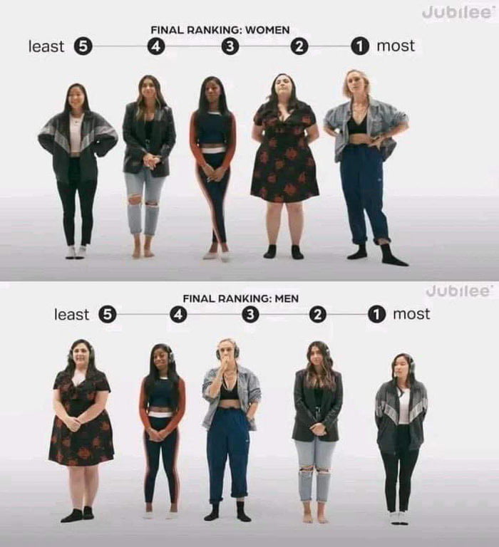 Women rank themselves vs men rank them.