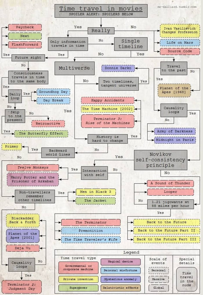 Time travel in movies, the chart. Beware, spoilers. - 9GAG