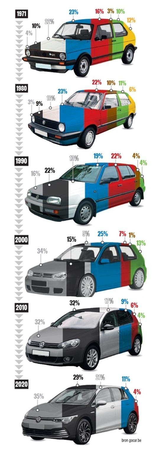 Evolution of car colors. It’s slowly more depressing