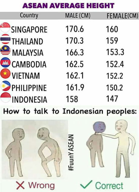 ASEAN - What is the average height of ASEAN women and men? Check