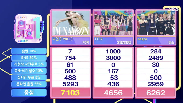 Photo : Kun_once2129 Twitter Update - Nayeon has won #1 with POP on Inkigayo today