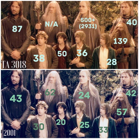 The Fellowship of the Ring timeline