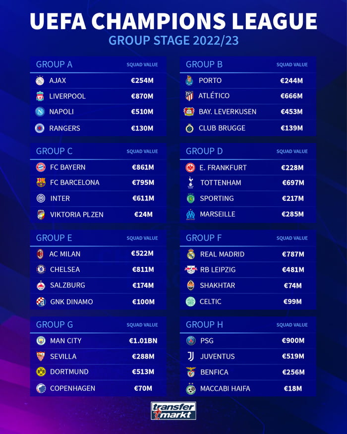 Squad Value of UEFA Champions League Teams - 9GAG