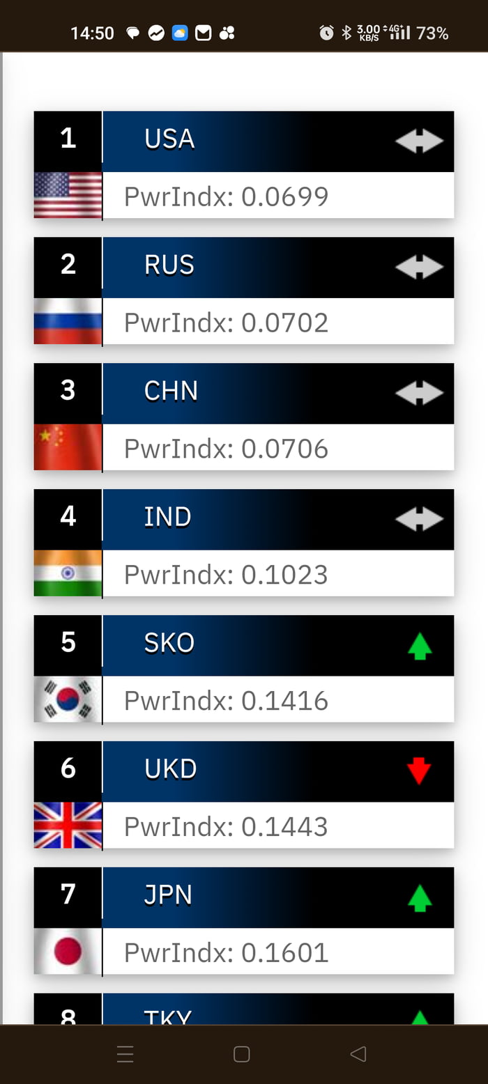 Russia Took 2nd Place In The Military Strength Index In 2024 9GAG   APgEObn 700b 