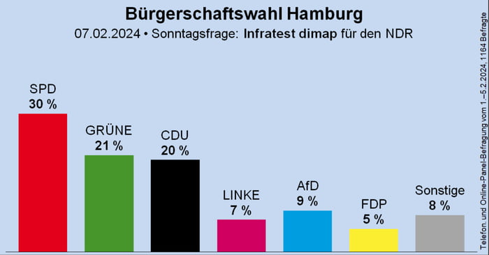 Wie Viele Einwohner Hat Lübeck Hamburg hat fast so viele Einwohner wie Thüringen. - 9GAG