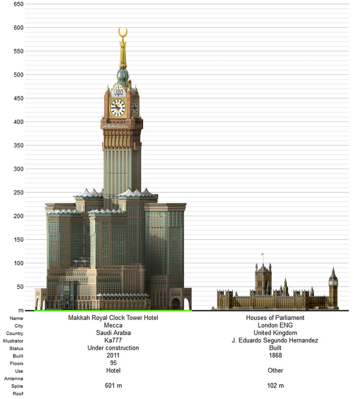size-of-big-ben-vs-abraj-al-bait-clock-tower-9gag