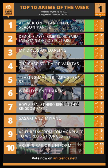 Attack on Titan Wiki on Twitter Anime Trending Chart  Top 10 Anime of  the week Winter 2022 Week 4 Attack on Titan ranked 2nd Vote again this  week httpstcoeGidCeHFYe httpstcoOQz0U3rBye 