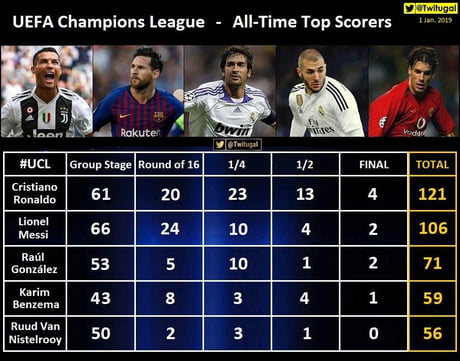 Uefa Champions League All Time Top Scorers 9gag