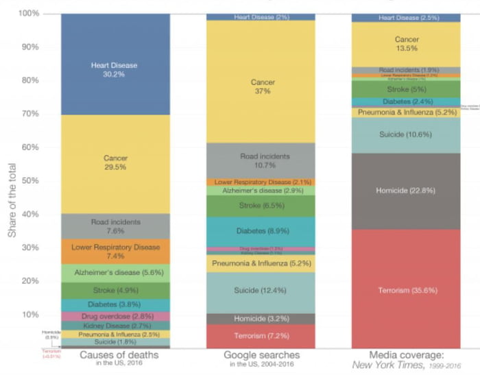 What people actually die from, what they search on Google and what they encounter on media outlets