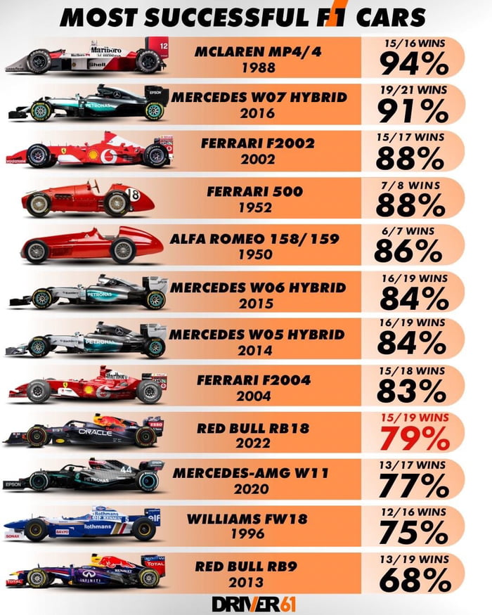 Most Successful F1 Cars In Terms Of Percentage Race Wins In A Season 9GAG